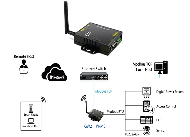 Protocol Gateway (Modbus/MQTT)